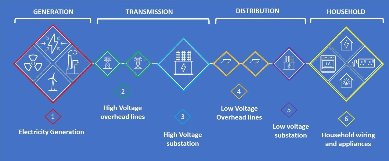 A diagram to show the electricity system from generation through to houses