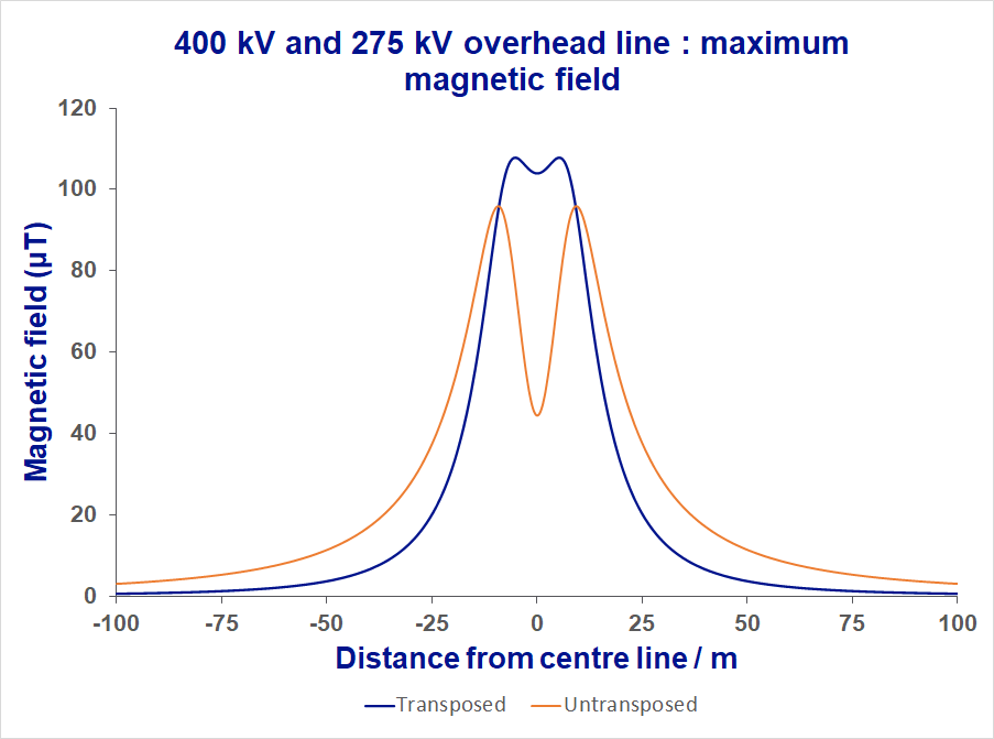 This is a graph of the maximum magnetic fields produced by 400kV overhead electricity lines demonstrating the difference between transposed and untransposed phasing