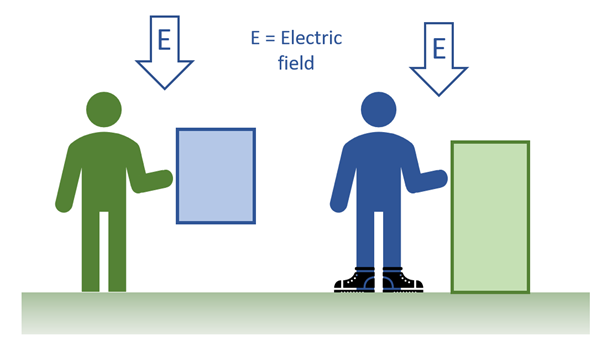 A diagram showing a person and an object in a grounded or ungrounded state