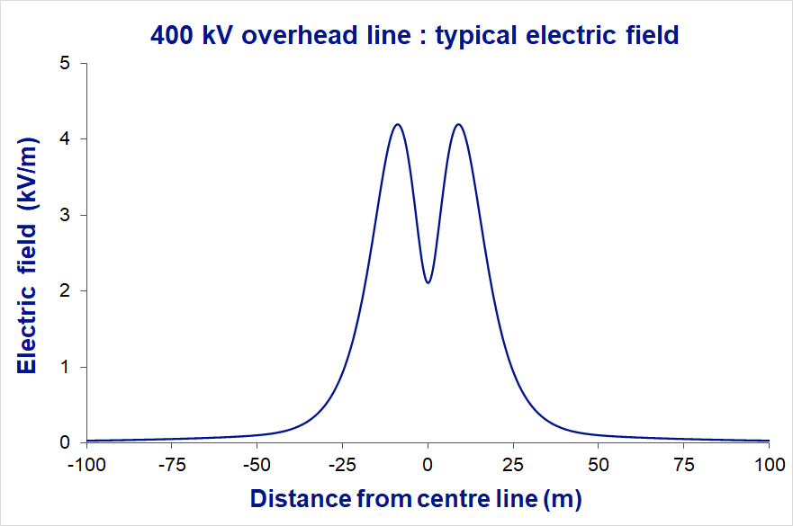 This is a graph of the typical electric fields produced by 400kV overhead electricity lines